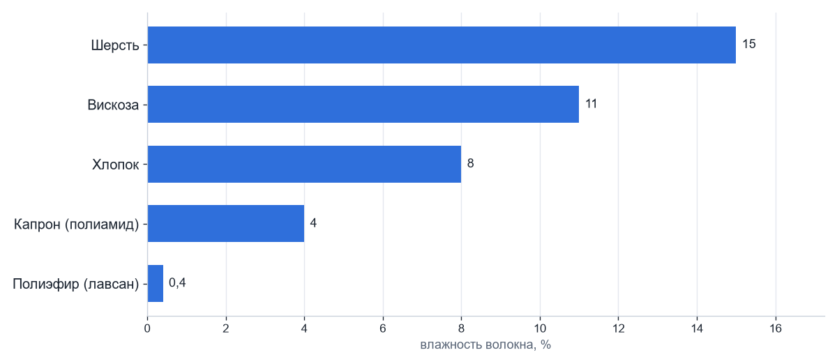 Гигроскопичность текстильных волокон при нормальных условиях, % (типичные значения)