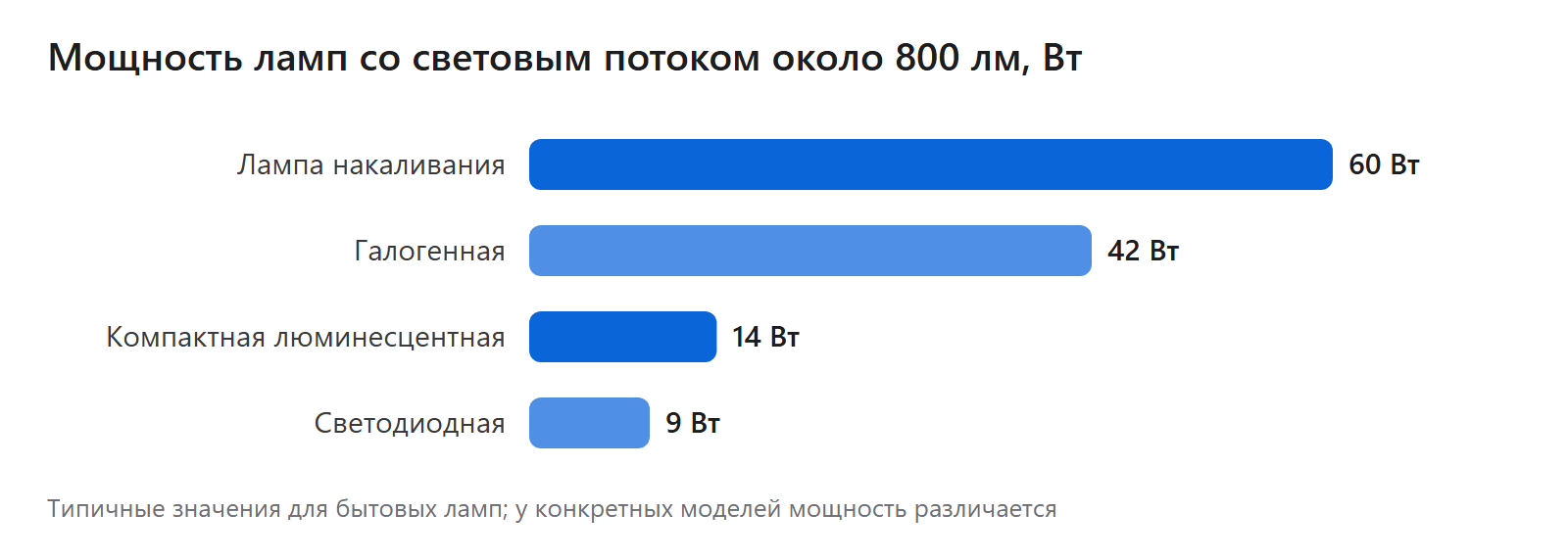 Мощность ламп со световым потоком около 800 лм, Вт