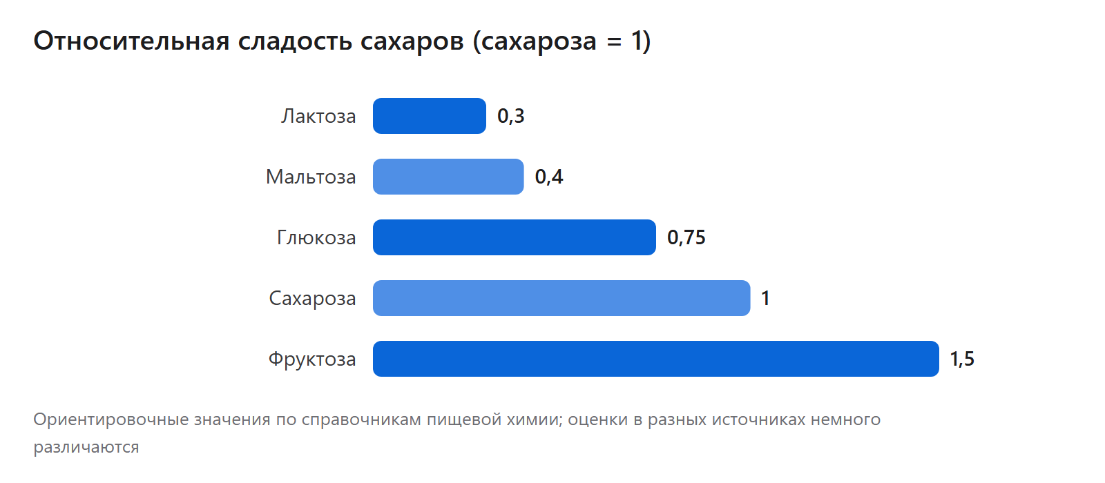 Относительная сладость сахаров (сахароза = 1)
