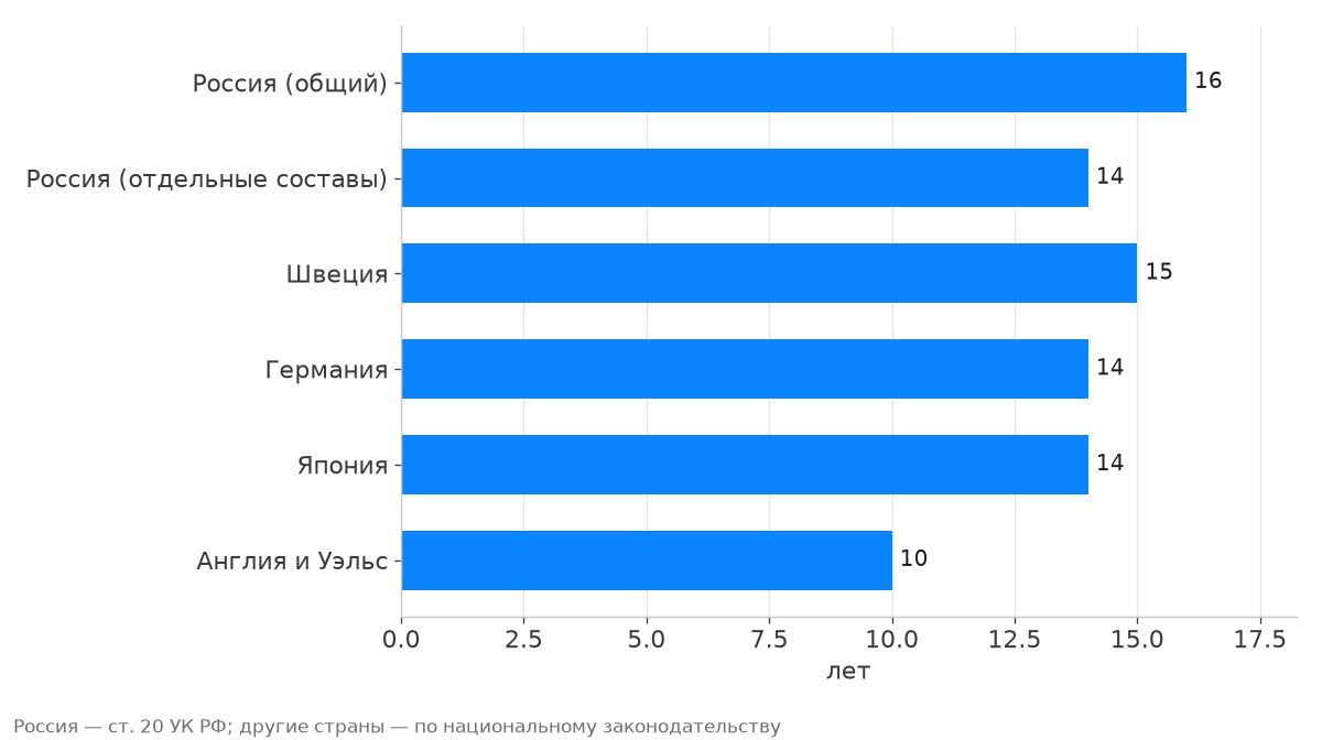Возраст уголовной ответственности в России и других странах