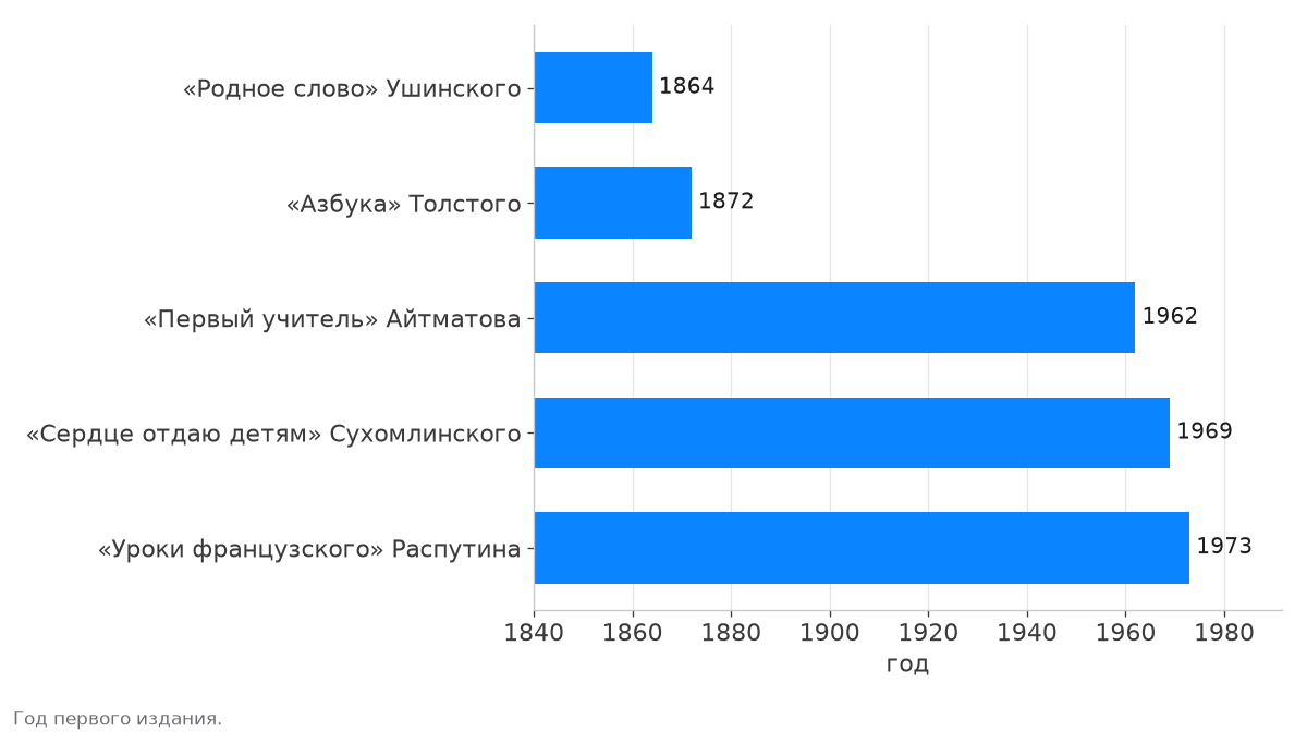 Хронология: 1864, 1872, 1962, 1969 и 1973 годы