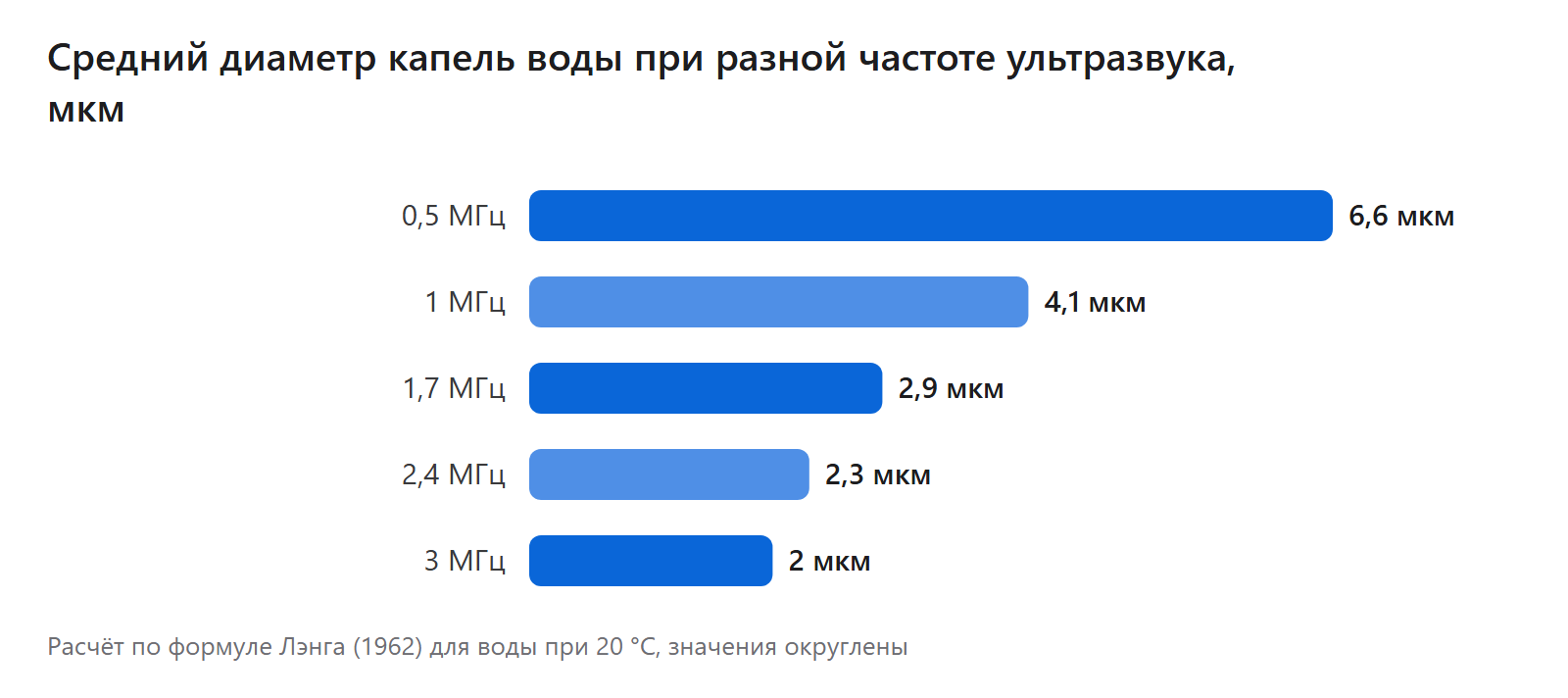 Средний диаметр капель воды при разной частоте ультразвука, мкм