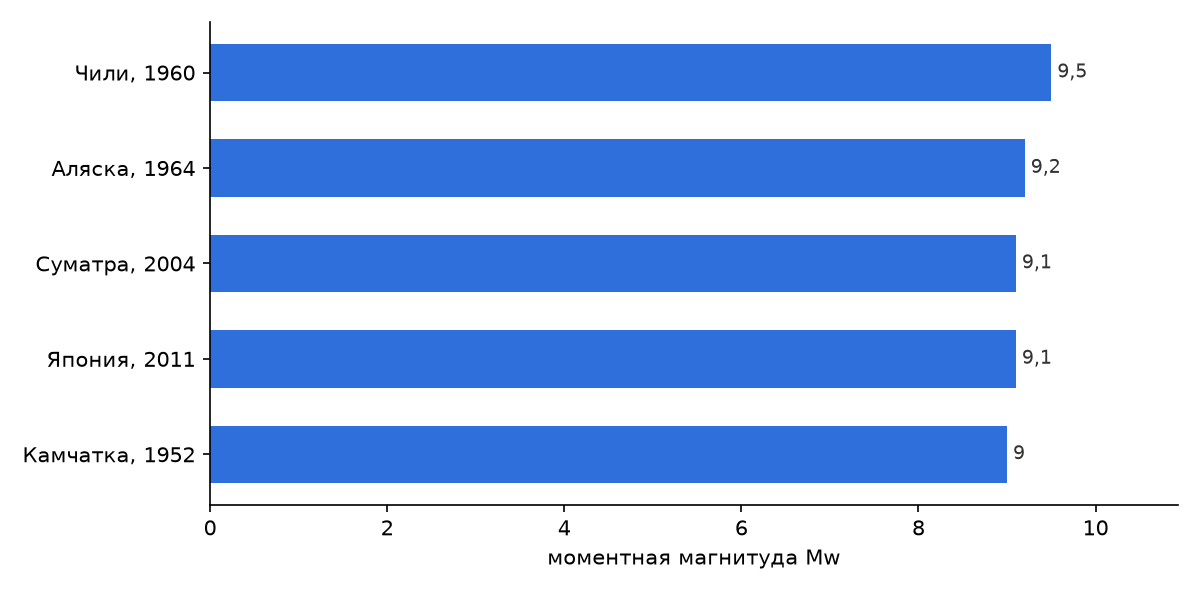 Сильнейшие землетрясения за время инструментальных наблюдений, магнитуда